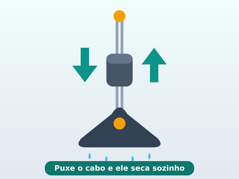 Ilustração: puxe o cabo e o esfregão seca sozinho, sem torcer